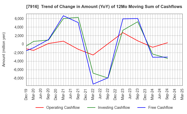 7916 MITSUMURA PRINTING CO.,LTD.: Trend of Change in Amount (YoY) of 12Mo Moving Sum of Cashflows