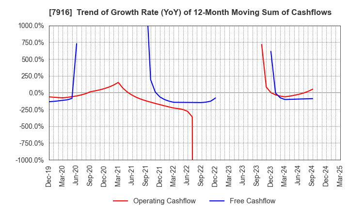 7916 MITSUMURA PRINTING CO.,LTD.: Trend of Growth Rate (YoY) of 12-Month Moving Sum of Cashflows