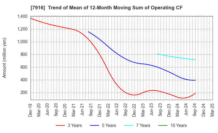 7916 MITSUMURA PRINTING CO.,LTD.: Trend of Mean of 12-Month Moving Sum of Operating CF