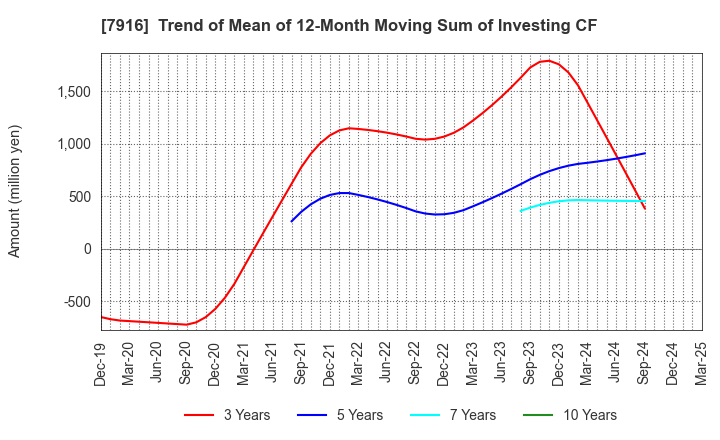 7916 MITSUMURA PRINTING CO.,LTD.: Trend of Mean of 12-Month Moving Sum of Investing CF