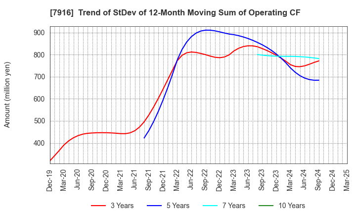 7916 MITSUMURA PRINTING CO.,LTD.: Trend of StDev of 12-Month Moving Sum of Operating CF
