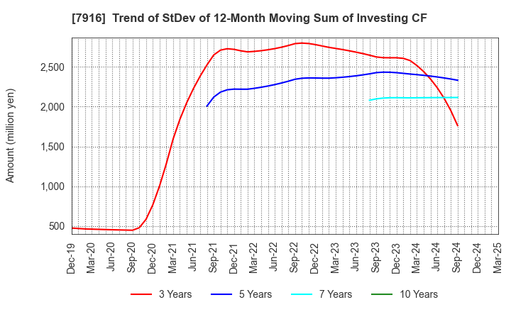 7916 MITSUMURA PRINTING CO.,LTD.: Trend of StDev of 12-Month Moving Sum of Investing CF