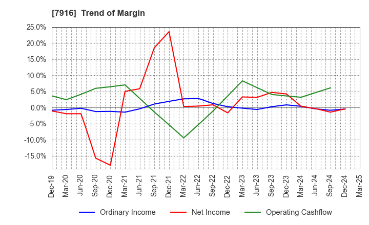 7916 MITSUMURA PRINTING CO.,LTD.: Trend of Margin