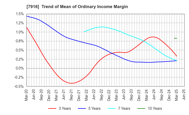 7916 MITSUMURA PRINTING CO.,LTD.: Trend of Mean of Ordinary Income Margin