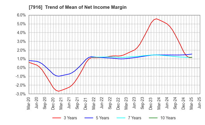 7916 MITSUMURA PRINTING CO.,LTD.: Trend of Mean of Net Income Margin