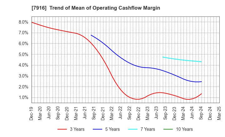 7916 MITSUMURA PRINTING CO.,LTD.: Trend of Mean of Operating Cashflow Margin