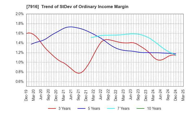 7916 MITSUMURA PRINTING CO.,LTD.: Trend of StDev of Ordinary Income Margin