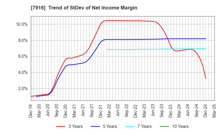 7916 MITSUMURA PRINTING CO.,LTD.: Trend of StDev of Net Income Margin