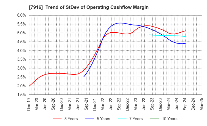 7916 MITSUMURA PRINTING CO.,LTD.: Trend of StDev of Operating Cashflow Margin