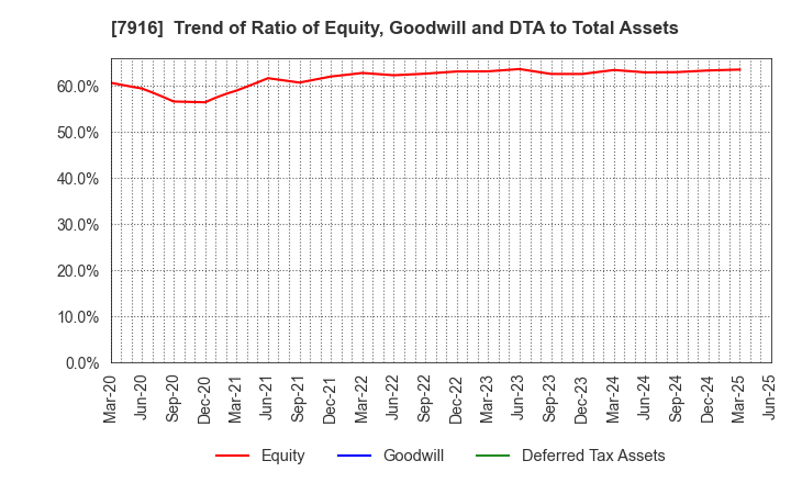 7916 MITSUMURA PRINTING CO.,LTD.: Trend of Ratio of Equity, Goodwill and DTA to Total Assets