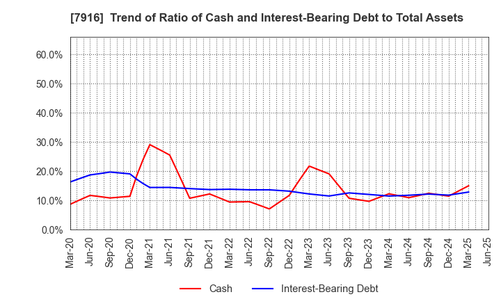 7916 MITSUMURA PRINTING CO.,LTD.: Trend of Ratio of Cash and Interest-Bearing Debt to Total Assets