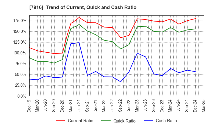7916 MITSUMURA PRINTING CO.,LTD.: Trend of Current, Quick and Cash Ratio