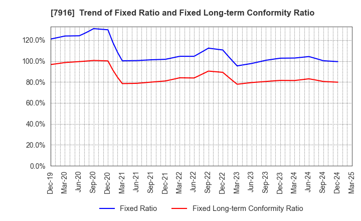 7916 MITSUMURA PRINTING CO.,LTD.: Trend of Fixed Ratio and Fixed Long-term Conformity Ratio