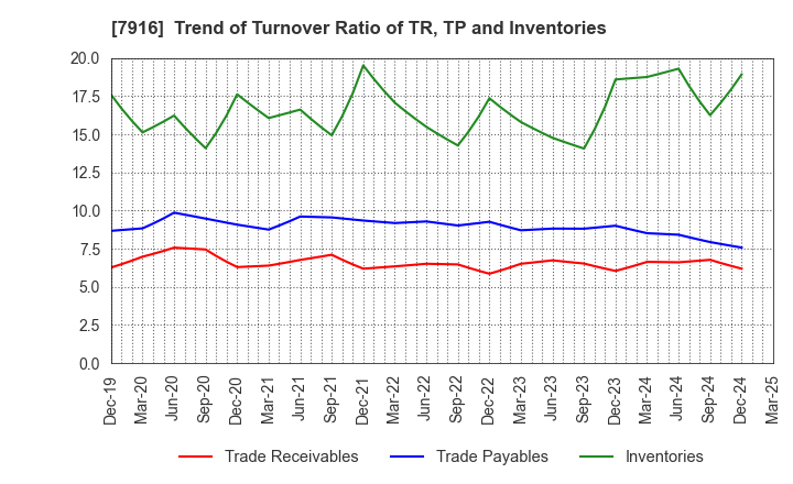 7916 MITSUMURA PRINTING CO.,LTD.: Trend of Turnover Ratio of TR, TP and Inventories