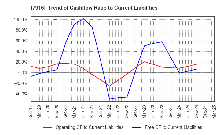 7916 MITSUMURA PRINTING CO.,LTD.: Trend of Cashflow Ratio to Current Liabilities