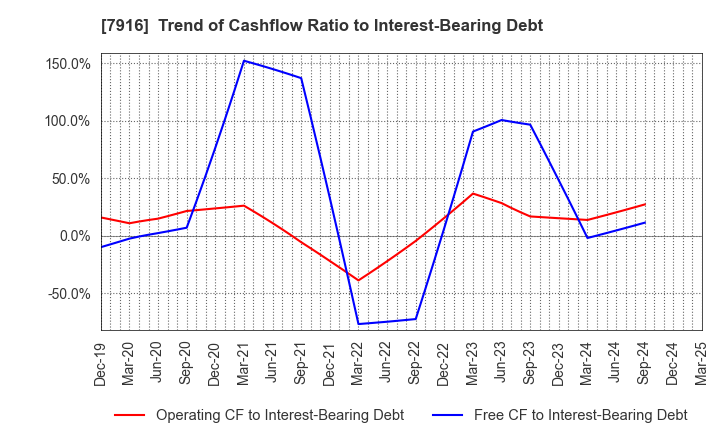 7916 MITSUMURA PRINTING CO.,LTD.: Trend of Cashflow Ratio to Interest-Bearing Debt