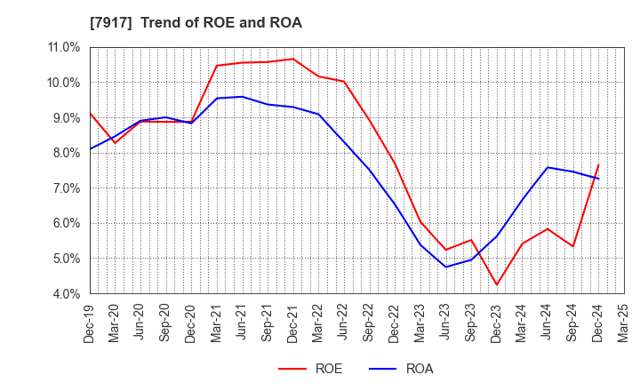7917 ZACROS Corporation: Trend of ROE and ROA