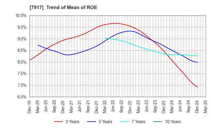 7917 ZACROS Corporation: Trend of Mean of ROE