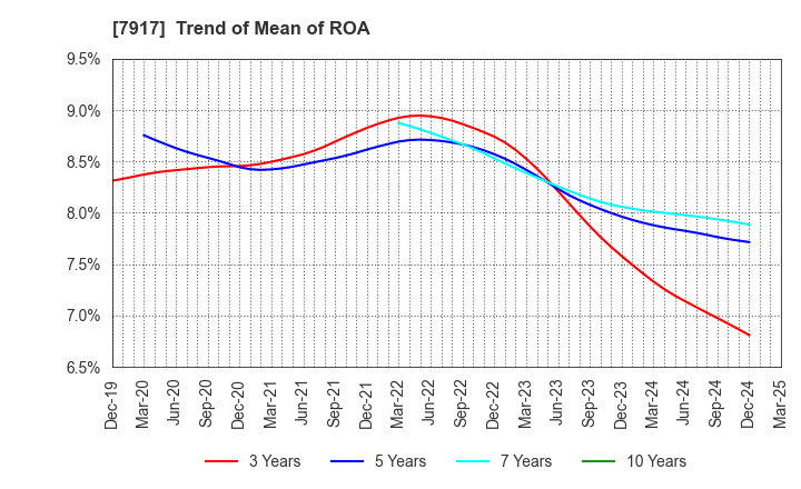 7917 ZACROS Corporation: Trend of Mean of ROA