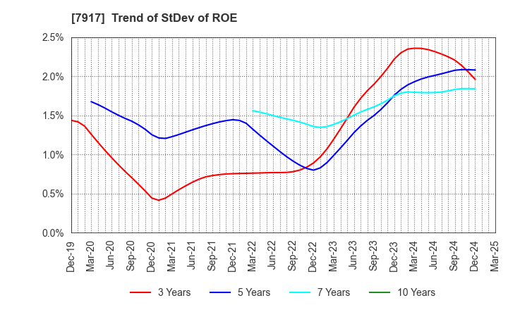 7917 ZACROS Corporation: Trend of StDev of ROE