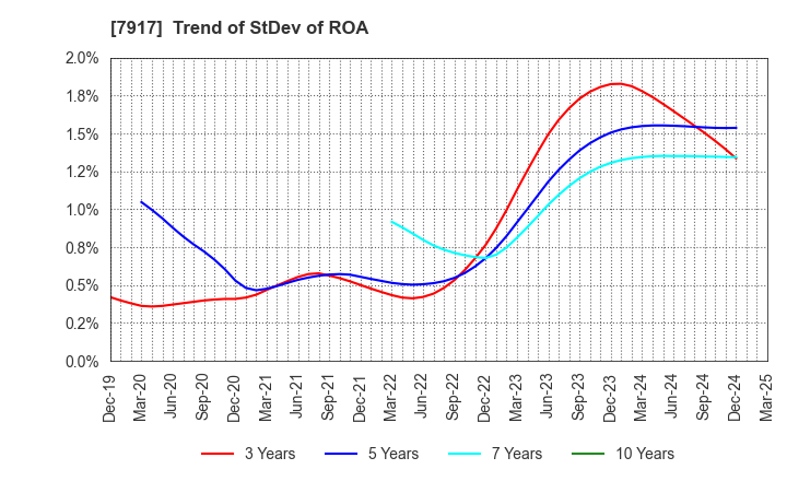 7917 ZACROS Corporation: Trend of StDev of ROA