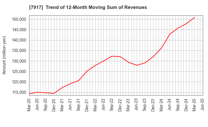 7917 ZACROS Corporation: Trend of 12-Month Moving Sum of Revenues
