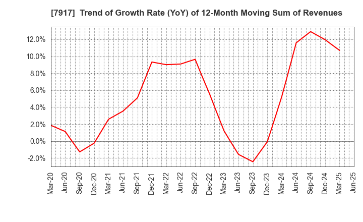 7917 ZACROS Corporation: Trend of Growth Rate (YoY) of 12-Month Moving Sum of Revenues