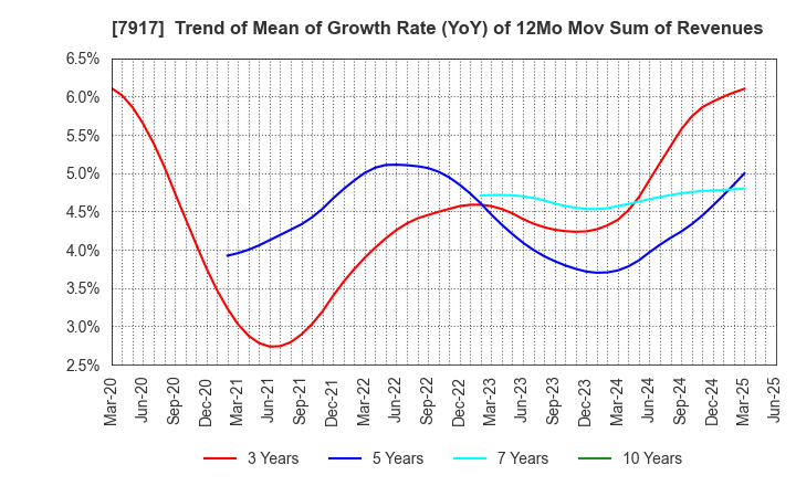 7917 ZACROS Corporation: Trend of Mean of Growth Rate (YoY) of 12Mo Mov Sum of Revenues