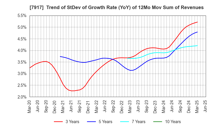 7917 ZACROS Corporation: Trend of StDev of Growth Rate (YoY) of 12Mo Mov Sum of Revenues