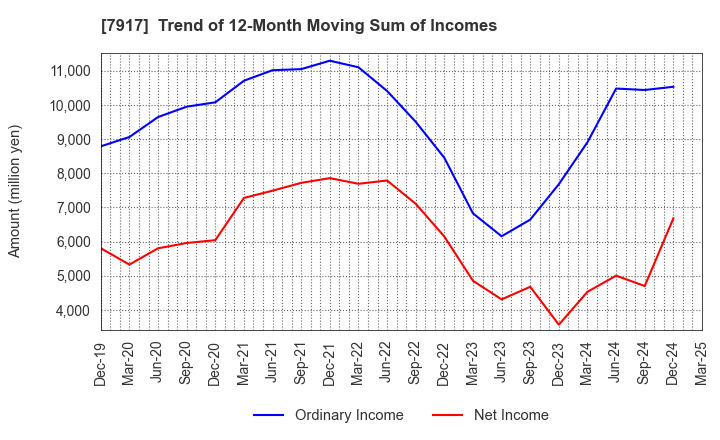 7917 ZACROS Corporation: Trend of 12-Month Moving Sum of Incomes