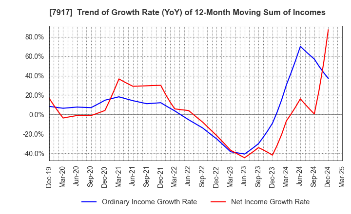 7917 ZACROS Corporation: Trend of Growth Rate (YoY) of 12-Month Moving Sum of Incomes