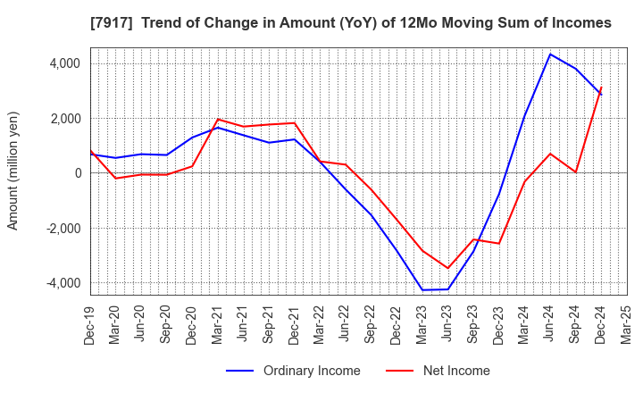 7917 ZACROS Corporation: Trend of Change in Amount (YoY) of 12Mo Moving Sum of Incomes