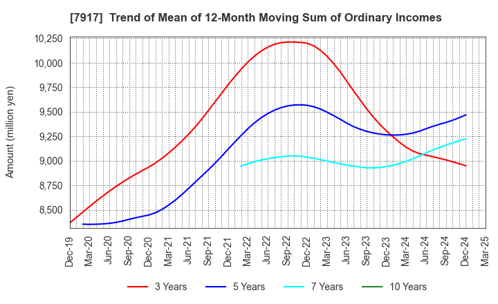 7917 ZACROS Corporation: Trend of Mean of 12-Month Moving Sum of Ordinary Incomes