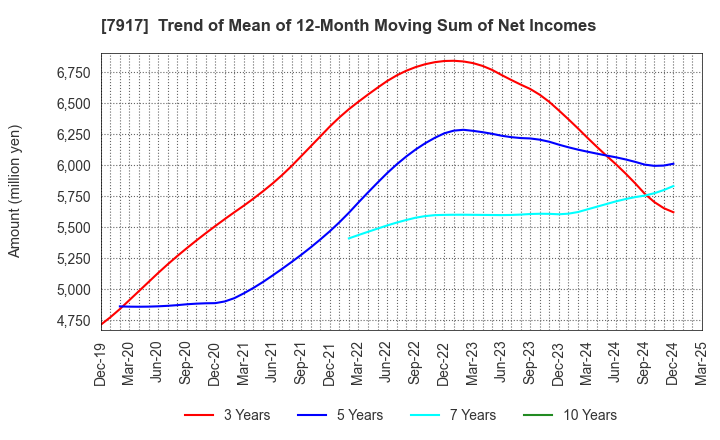 7917 ZACROS Corporation: Trend of Mean of 12-Month Moving Sum of Net Incomes