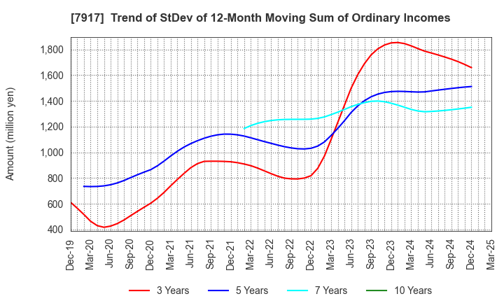 7917 ZACROS Corporation: Trend of StDev of 12-Month Moving Sum of Ordinary Incomes