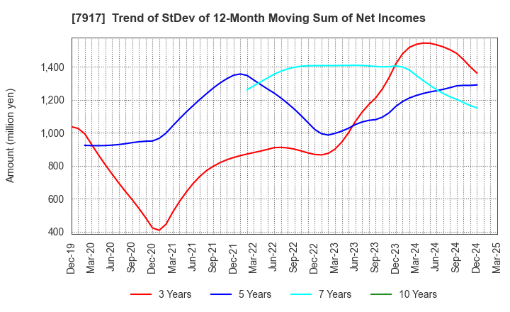 7917 ZACROS Corporation: Trend of StDev of 12-Month Moving Sum of Net Incomes