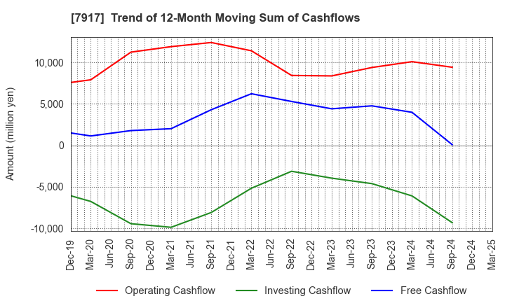 7917 ZACROS Corporation: Trend of 12-Month Moving Sum of Cashflows