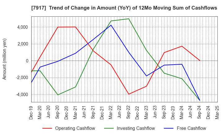 7917 ZACROS Corporation: Trend of Change in Amount (YoY) of 12Mo Moving Sum of Cashflows