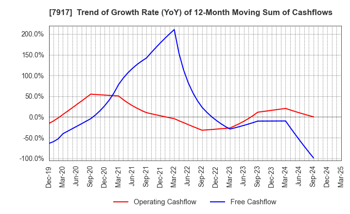 7917 ZACROS Corporation: Trend of Growth Rate (YoY) of 12-Month Moving Sum of Cashflows