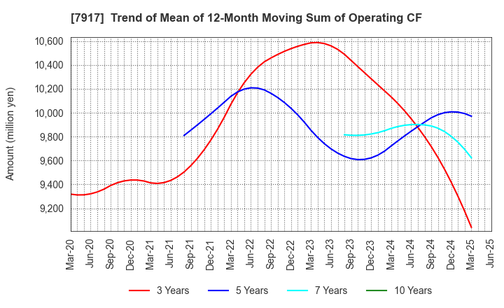 7917 ZACROS Corporation: Trend of Mean of 12-Month Moving Sum of Operating CF