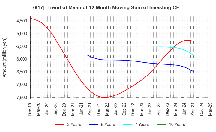 7917 ZACROS Corporation: Trend of Mean of 12-Month Moving Sum of Investing CF