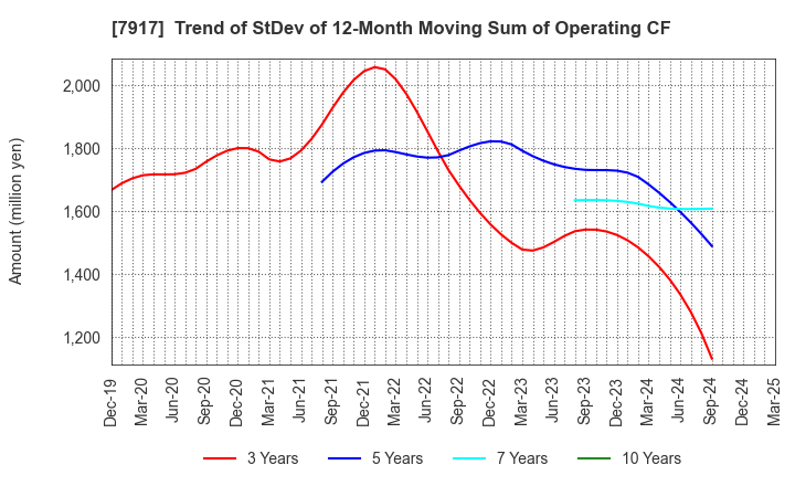7917 ZACROS Corporation: Trend of StDev of 12-Month Moving Sum of Operating CF