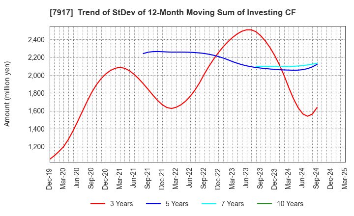 7917 ZACROS Corporation: Trend of StDev of 12-Month Moving Sum of Investing CF
