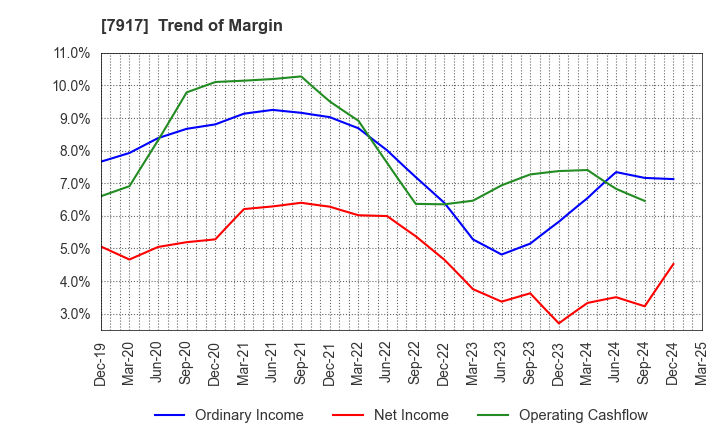 7917 ZACROS Corporation: Trend of Margin