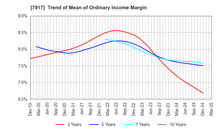 7917 ZACROS Corporation: Trend of Mean of Ordinary Income Margin