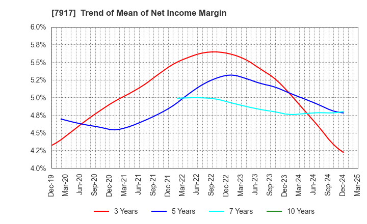 7917 ZACROS Corporation: Trend of Mean of Net Income Margin
