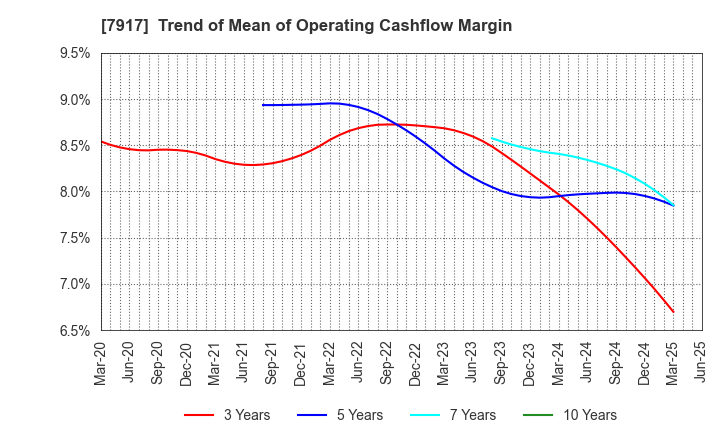 7917 ZACROS Corporation: Trend of Mean of Operating Cashflow Margin