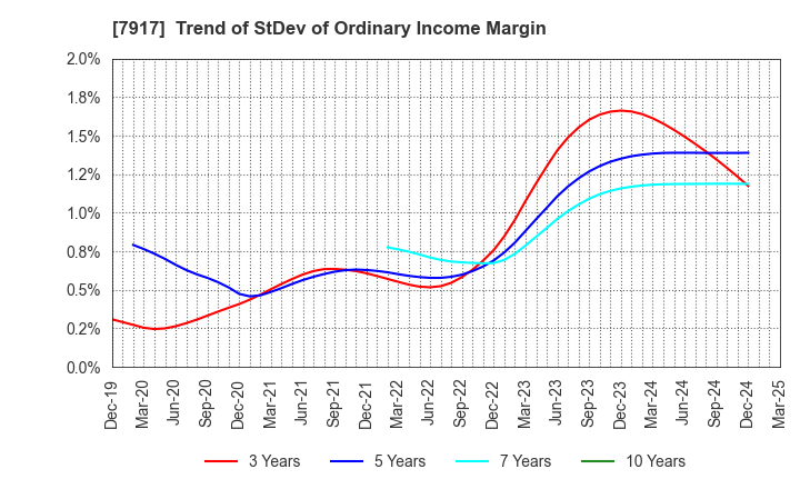 7917 ZACROS Corporation: Trend of StDev of Ordinary Income Margin