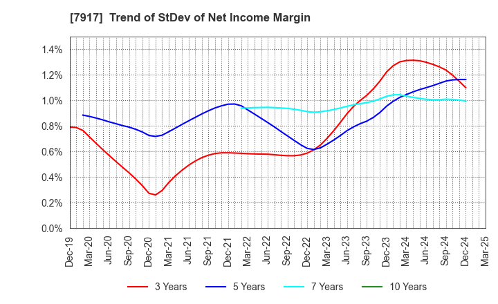 7917 ZACROS Corporation: Trend of StDev of Net Income Margin