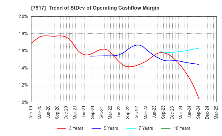 7917 ZACROS Corporation: Trend of StDev of Operating Cashflow Margin